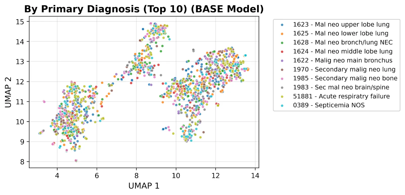 UMAP projection of clinical note embeddings from the BASE EmbeddingGemma-300m model. Points are colored by the top 10 primary diagnoses (malignant neoplasms of various lung regions, septicemia, etc.); clusters are diffuse and overlap heavily.
