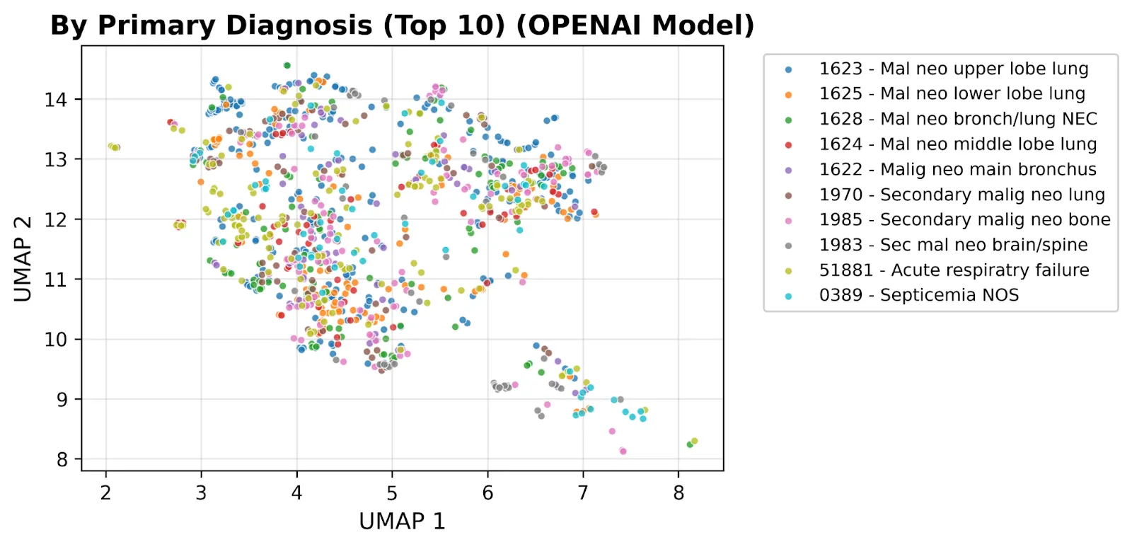 UMAP projection of clinical note embeddings from the OpenAI text-embedding model on the same diagnoses. Clusters are tighter than the base model but still substantially overlapping.